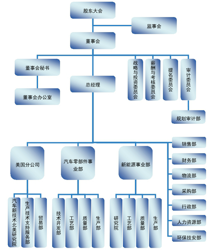 重庆欢迎来到公海机电股份有限公司组织机构图